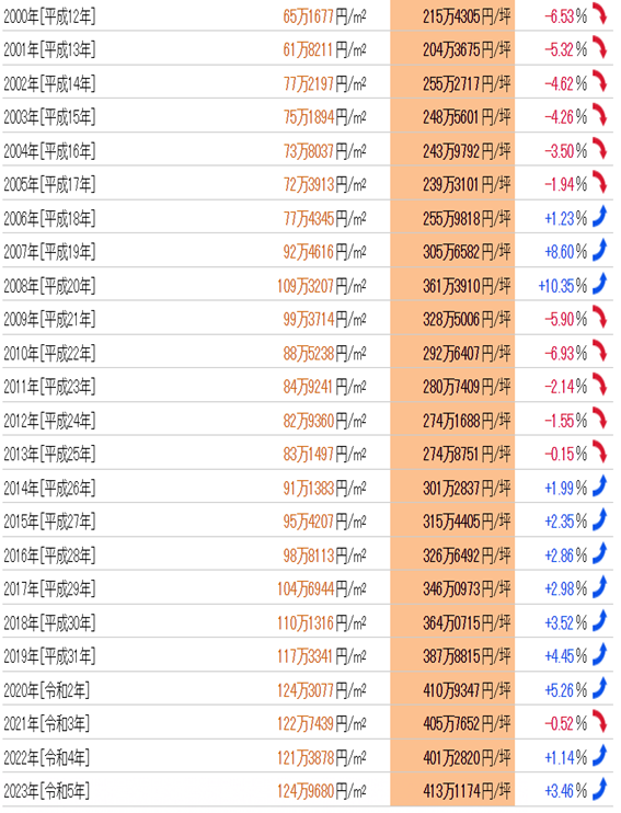 日本房產,日本投資,日本房價,日本,東京房價, 日本房產,日本投資,日本房價,日本,東京房價,