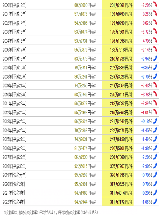 日本房產，日本投資，日本房價，日本地價，日本，