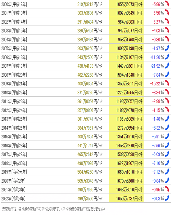 日本房產，日本投資，日本地價，日本房價，日本
