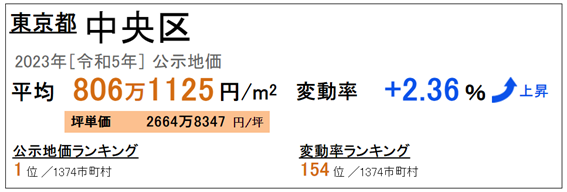 日本房產，日本投資，日本地價，日本房價，日本，