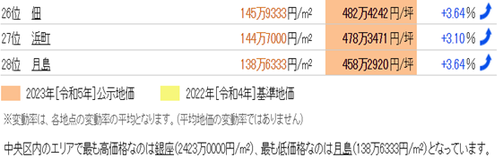 日本房產，日本投資，日本地價，日本房價，日本，