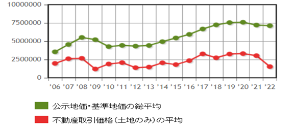 日本房產，日本投資，日本地價，日本房價，日本，