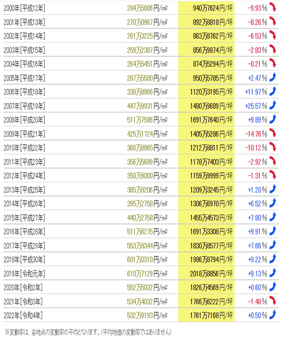 日本房產，日本投資，日本地價，日本房價，日本，