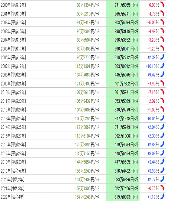 日本房產,日本投資,日本房價,日本地價,東京房產,東京地價,東京, 日本房產,日本投資,日本房價,日本地價,東京房產,東京地價,東京,