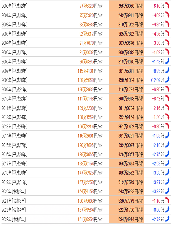 日本房產,日本投資,日本房價,日本地價,東京房產,東京地價,東京, 日本房產,日本投資,日本房價,日本地價,東京房產,東京地價,東京,