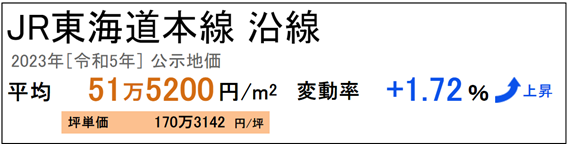 日本房產，日本投資，日本地價，日本房價，東京地價，日本投資，東京房價，東京，