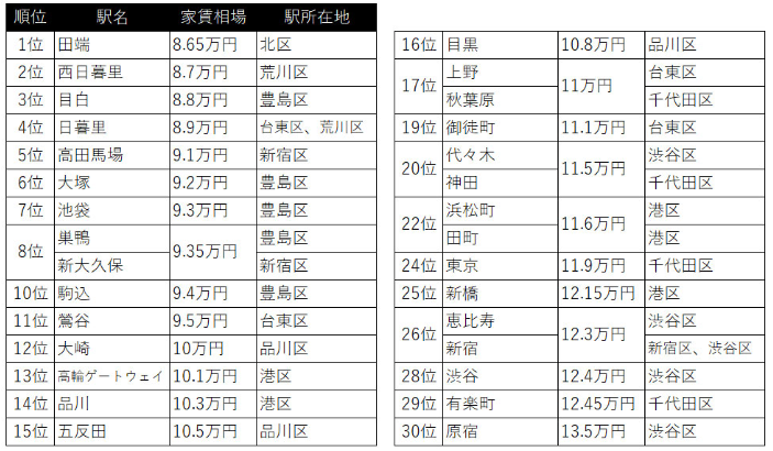 日本租房,留學生租房,海外租房,東京租房,