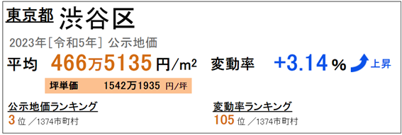 日本房產(chǎn)，日本地價(jià)，日本房價(jià)，東京地價(jià)，東京房價(jià)，日本投資，日本，日本生活，