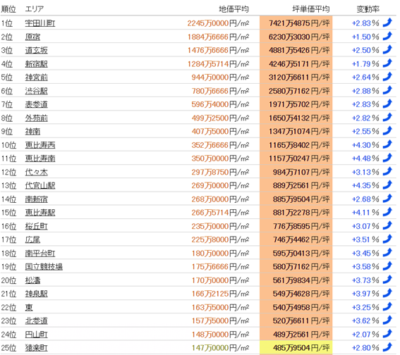 日本房產(chǎn)，日本地價(jià)，日本房價(jià)，東京地價(jià)，東京房價(jià)，日本投資，日本，日本生活，