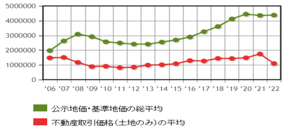 日本房產(chǎn)，日本地價(jià)，日本房價(jià)，東京地價(jià)，東京房價(jià)，日本投資，日本，日本生活，