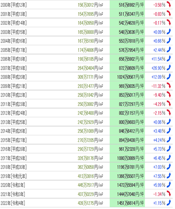 日本房產(chǎn)，日本地價(jià)，日本房價(jià)，東京地價(jià)，東京房價(jià)，日本投資，日本，日本生活，