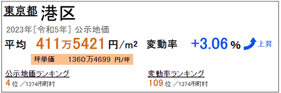 日本房產(chǎn)，日本投資，日本置業(yè)，日本地價，日本房價，東京房產(chǎn)，東京地價
