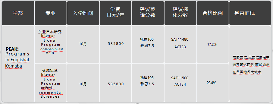 日本留學，日本SGU項目，日本大學，東京留學，
