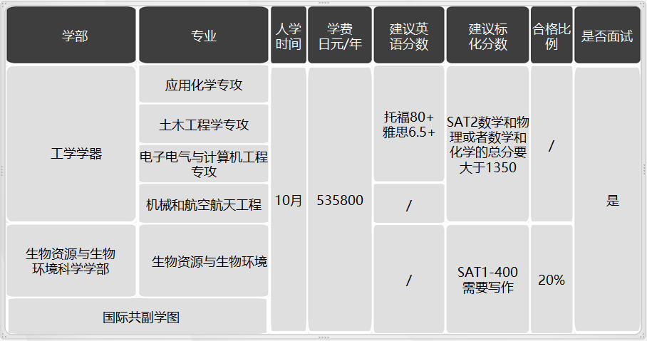 日本留學(xué)，日本SGU項目，日本大學(xué)，日本，