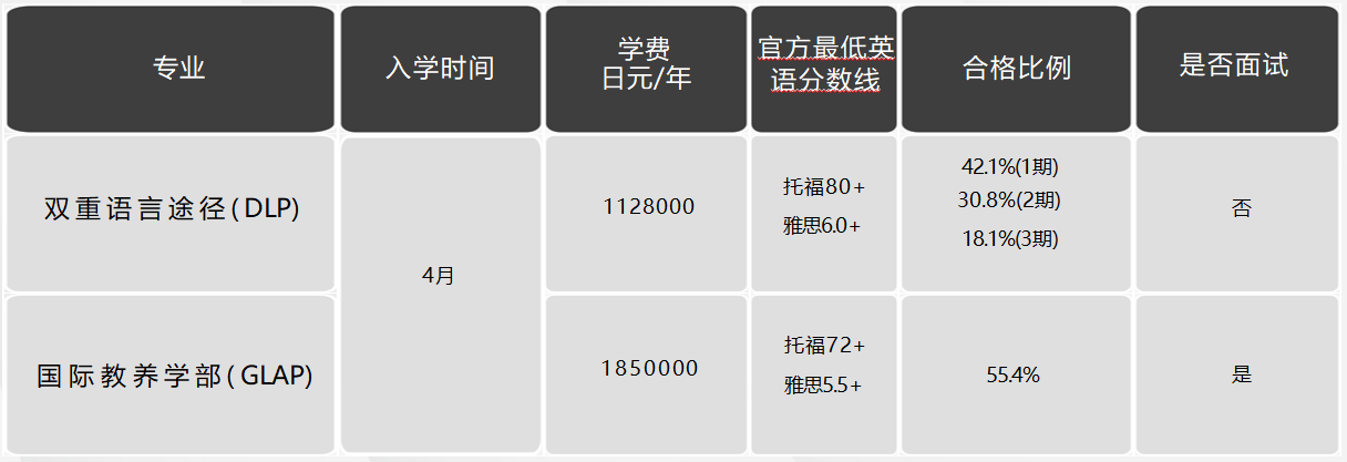 日本留學(xué)，日本大學(xué)，日本SGU項(xiàng)目，日本，留學(xué)，日本英語授課，