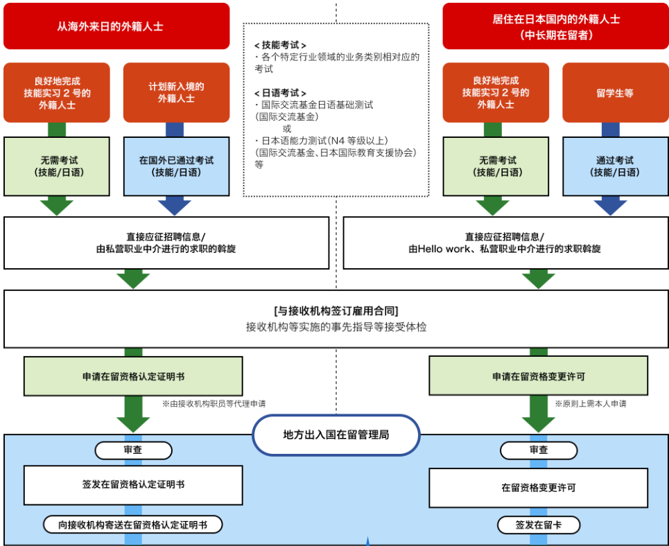 日本工作,日本就職,日本工作,日本特定技能簽證,日本簽證,日本,日本留學,東京,東京留學,
