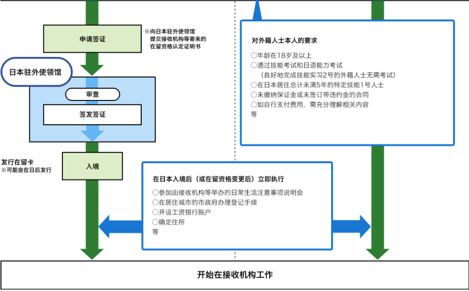 日本工作,日本就職,日本工作,日本特定技能簽證,日本簽證,日本,日本留學,東京,東京留學,
